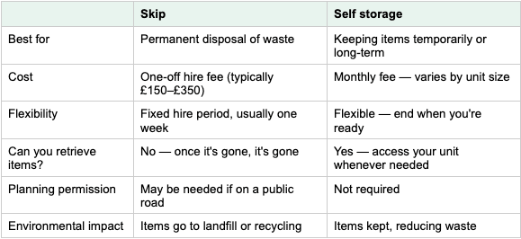 A comparison table of Skip vs Self Storage: when is which one best to use?